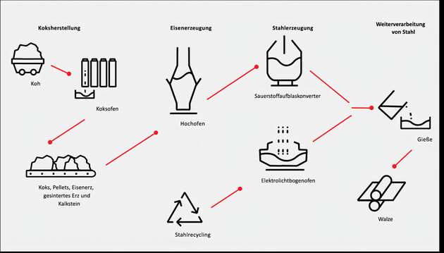 Energie- und Kohleeinsatz in der Eisen- und Stahlerzeugung