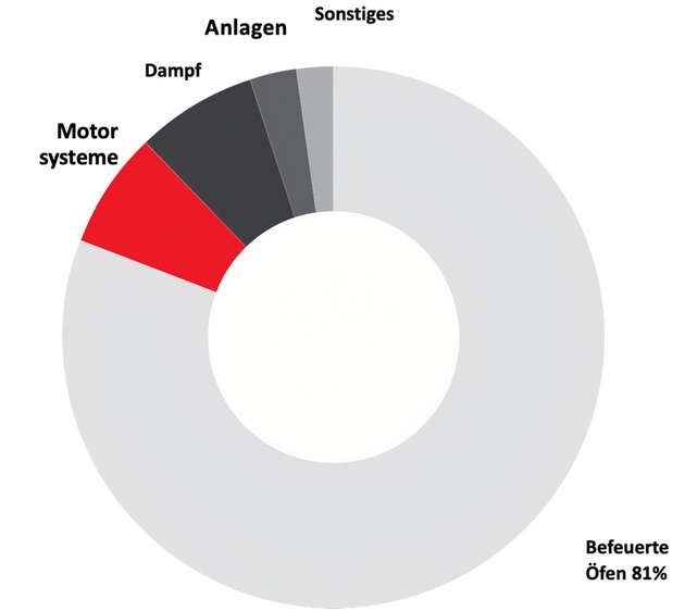 Endenergieverbrauch in der Stahlindustrie