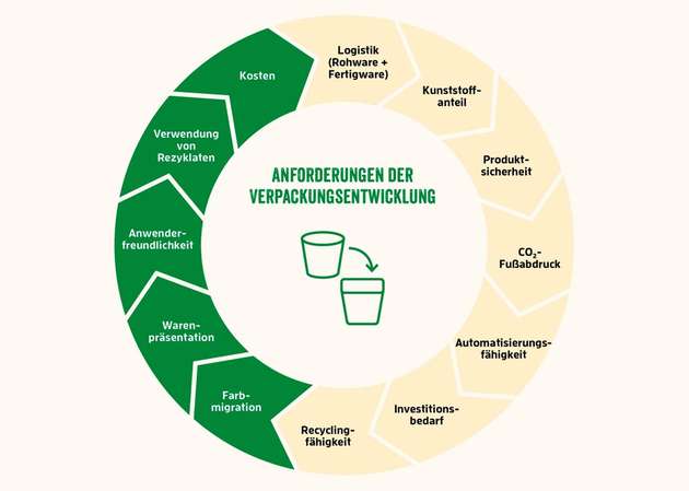 Verpackungsentwicklung und -optimierung bei Wernsing: Produktschutz und Convenience bestmöglich mit Recyclingfähigkeit, Reduzierung des Kunststoffanteils und Verbesserungen des CO2-Verbrauchs vereinen.