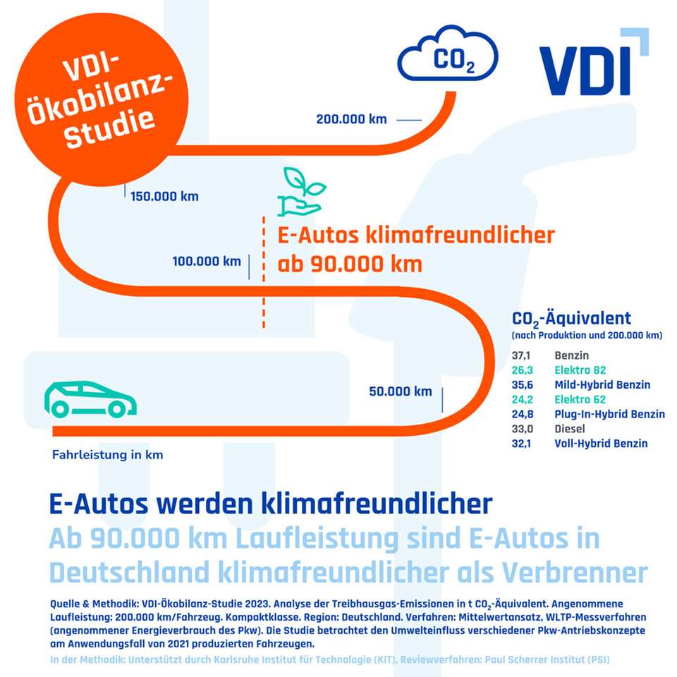 Erst die grüne Batterie macht die E-Mobilität klimafreundlich