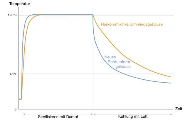 Verkürzte Aufheizvorgänge und schnellere Abkühlzeiten bei SIP-Prozessen