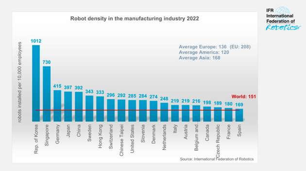 Die Roboterdichte im Jahr 2022, sortiert nach Land