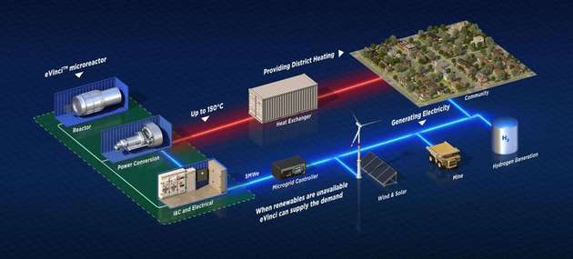 Koppelung des eVinci-Mikroreaktors mit verschiedenen Technologien
