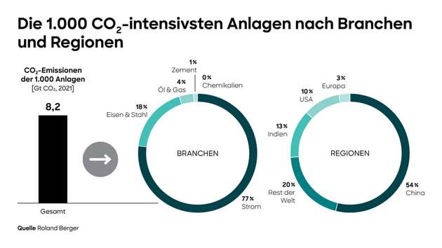 Die 1.000 CO2-intensivsten Anlagen nach Branchen und Regionen