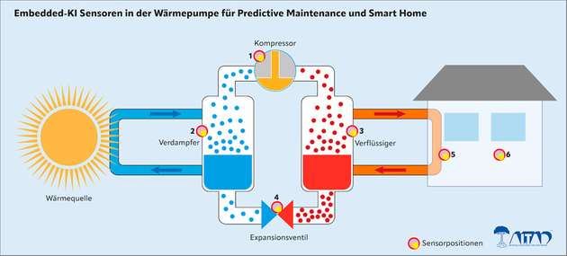 Schematische Darstellung einer Wärmepumpe mit den möglichen Positionen für Embedded-KI-Sensoren.