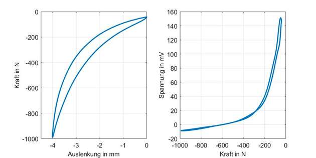 Mechanisches und elektrisches Hystereseverhalten