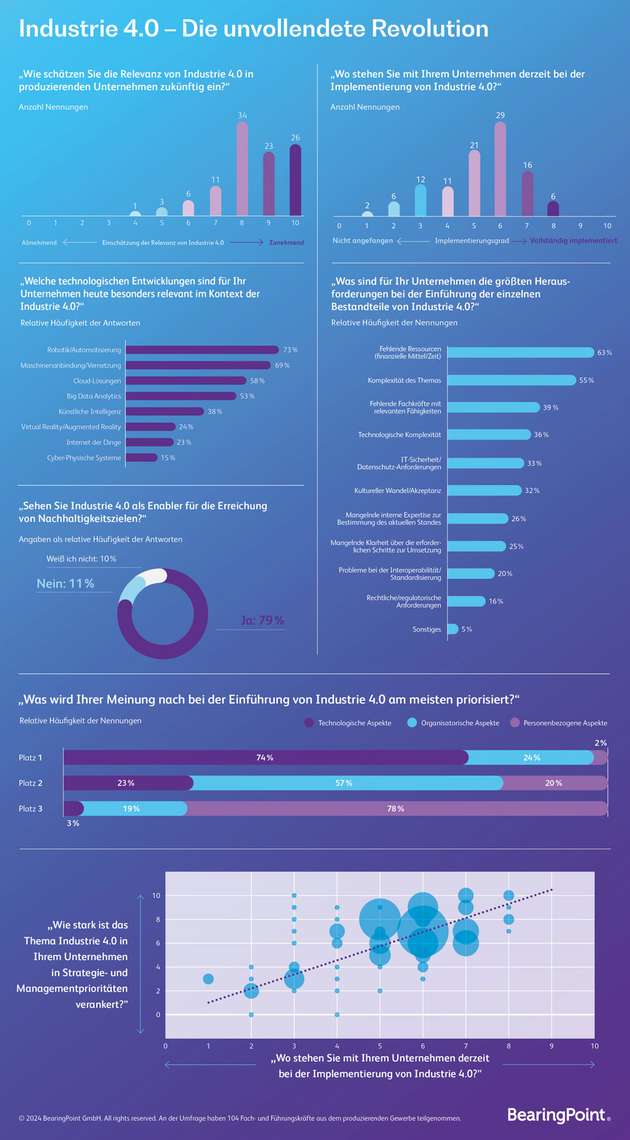 Infografik zum Status quo der Industrie 4.0 in deutschen Unternehmen