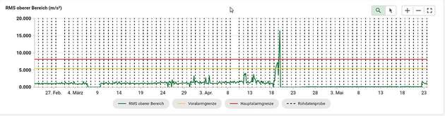 ... Bild unten die zugehörigen RMS-Werte. Der Status wird als normal, verdächtig, Warnung und schwerwiegend angezeigt. 