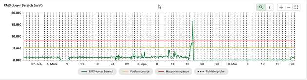 ... Bild unten die zugehörigen RMS-Werte. Der Status wird als normal, verdächtig, Warnung und schwerwiegend angezeigt. 