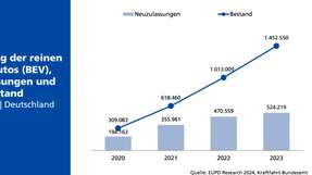 Entwicklung der reinen Elektroautos (BEV), Neuzulassungen und Bestand im Zeitraum von 2020 bis 2023 in Deutschland