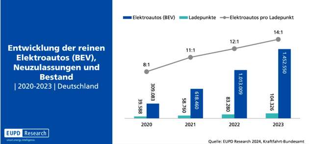 Relation von Elektroautos und Ladepunkten im Zeitraum von 2020 bis 2023 in Deutschland