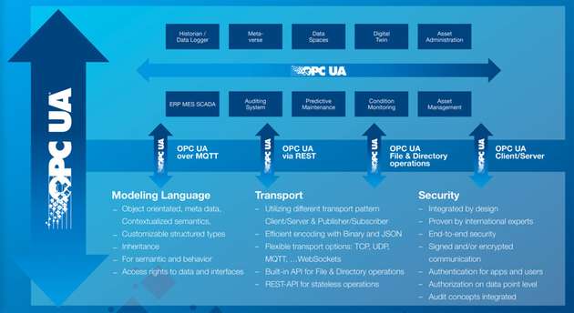 OPC UA Eco-System: Interoperabilitätsangebote für IT/Cloud-Systeme mit einfachem und sicherem Zugriff auf standardisierte Informationsmodelle