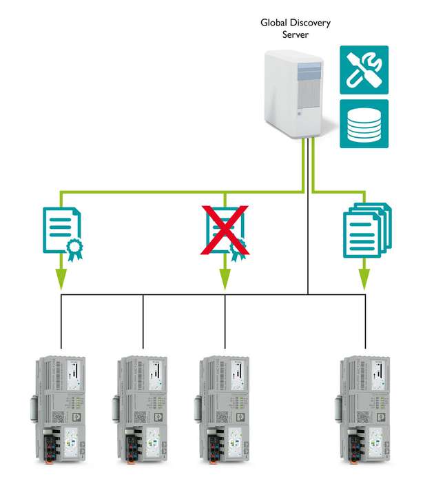 Verwaltung von Zertifikaten mit dem Global Discovery Server: Mit dem Push-Service können Clients Meldungen über bestimmte Ereignisse oder Änderungen abonnieren.