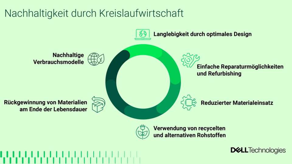 Ziel der Kreislaufwirtschaft ist es, Geräte möglichst lange zu nutzen und den Ressourcenverbrauch zu minimieren.