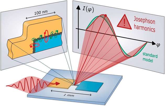 Unten: Durch Anregung supraleitender Schaltungen (gelb/blau) mit Mikrowellensignalen (roter Wellenpfeil) können Forschende die Grundgleichung analysieren, die den Josephson-Übergang der Schaltung beschreibt.

Rechts: Die Forschenden haben erhebliche Abweichungen (rote Kurve) vom sinusförmigen Standardmodell (grüne Kurve) festgestellt.

Links: Schematische Vergrößerung eines Tunnelübergangs, der aus zwei Supraleitern (gelb/blau) mit einer dünnen isolierenden Barriere dazwischen besteht. 