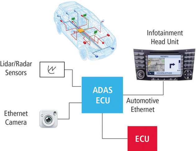 IP und andere Technologien von Unternehmen wie Cadence unterstützen unterschiedlichste Automobilelektronik. 