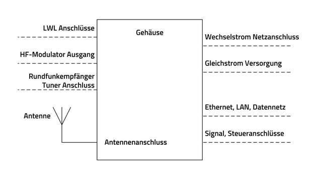 Schnittstellenorientierte Betrachtung eines Produktes, wobei das Gehäuse als eine Schnittstelle im Sinne der EMV gilt.