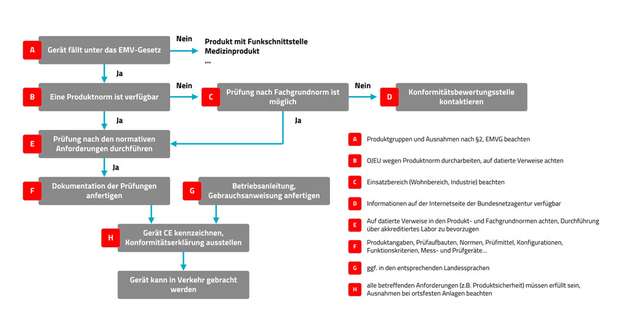 Ablaufdiagramm zur Durchführung der CE-Konformität in Bezug auf die elektromagnetische Verträglichkeit