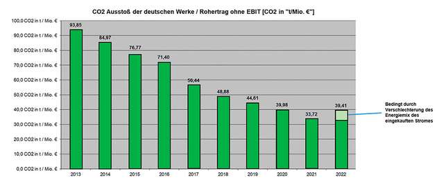 Seit 2013 konnte das Unternehmen ept in den deutschen Werken durch verschiedene Technologien den CO2-Ausstoß um 60 Prozent verringern.