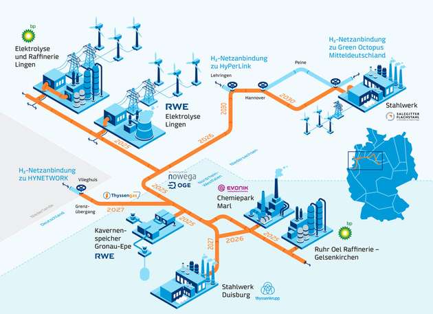 Die Projekte von sechs Partnern der Initiative Get H2 dürfen im Rahmen des IPCEI-Programms gefördert werden. Die Projekte sind Teil einer übergreifenden Infrastruktur, die in zahlreichen Projekten von den Partnern der Initiative umgesetzt wird.