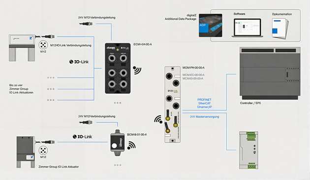 Gerätekonnektivität: Die Zimmer Group bietet für Wireless IO-Link die für alle Anwendungsfälle passende Infrastruktur an.