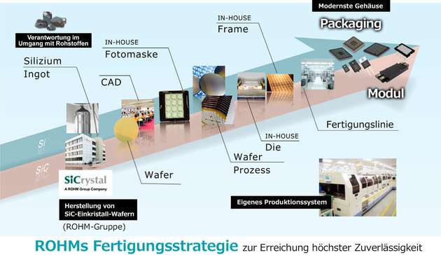 ROHMs Fertigungsstrategie für höchste Zuverlässigkeit.