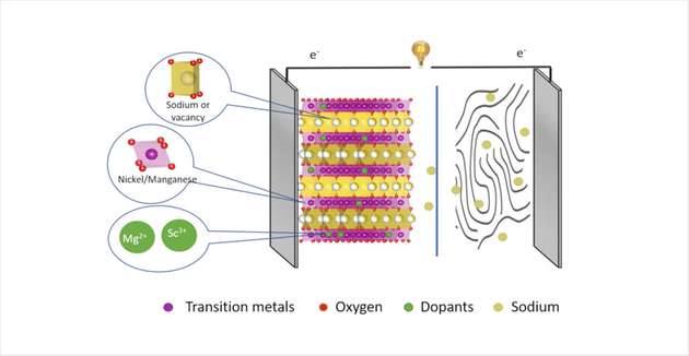 Die positive Elektrode oder Kathode (links) besteht aus geschichteten Übergangsmetalloxiden, die eine Wirtsstruktur für Natrium-Ionen bilden. Das Übergangsmetall Nickel kann entweder durch Magnesium- oder Scandium-Ionen ersetzt werden.