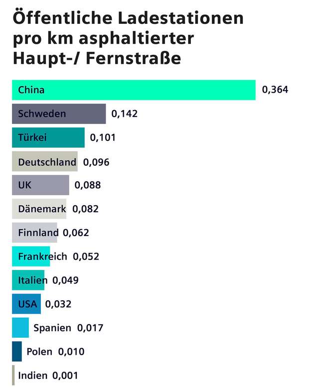 Grafik zur Darstellung von öffentlichen Ladestationen pro Kilometer asphaltierter Haupt- und Fernstraße.