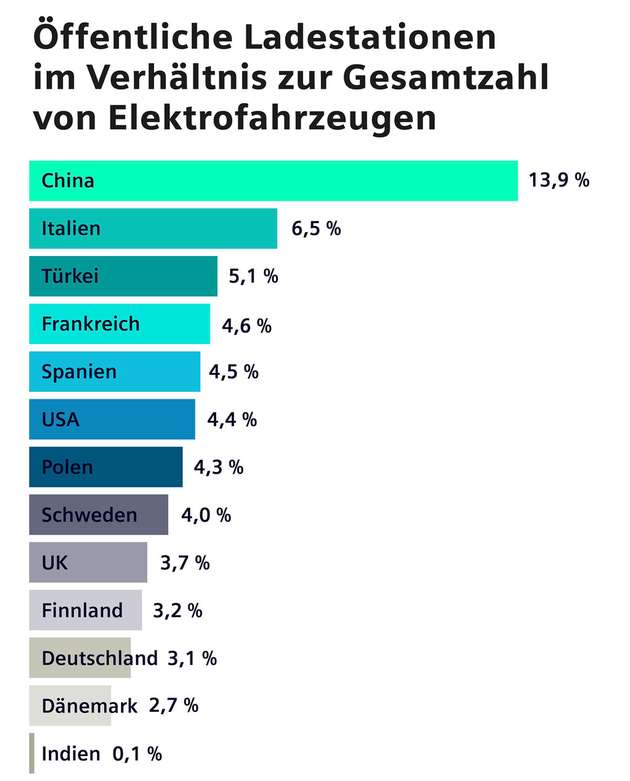 Grafik zur Darstellung des Verhältnis zur Gesamtzahl von öffentlichen Ladestationen und Elektrofahrzeugen.