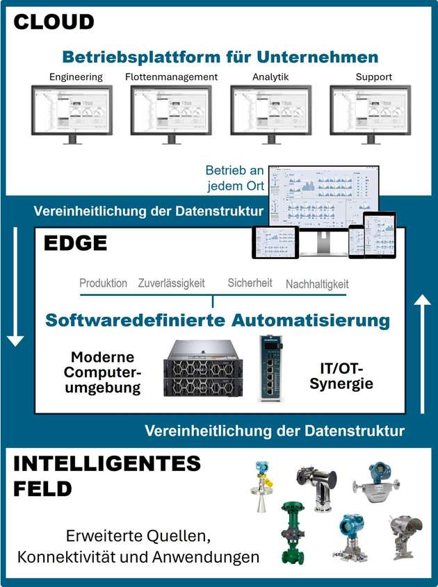 Mit Boundless Automation führt Emerson eine moderne, sichere Automatisierungsarchitektur ein, die Daten freisetzt, um die Leistungsfähigkeit von Software zu entfesseln.