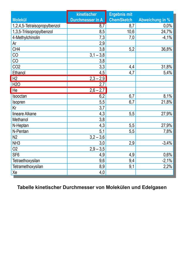 Tabelle kinetischer Durchmesser von Molekülen und Edelgasen.