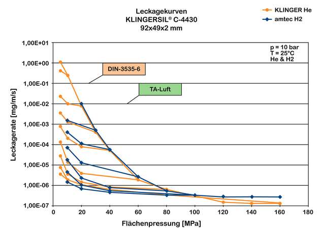 Leckagekurven KlingerSIL C-4430.