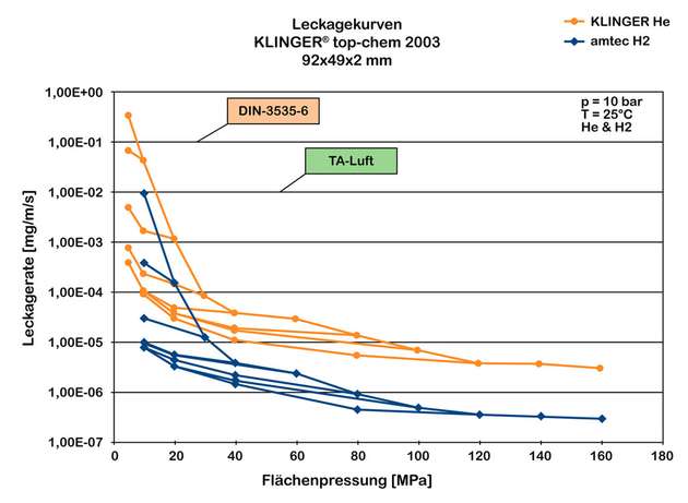 Leckagekurven von Klinger: Dichtung top-chem 2003.