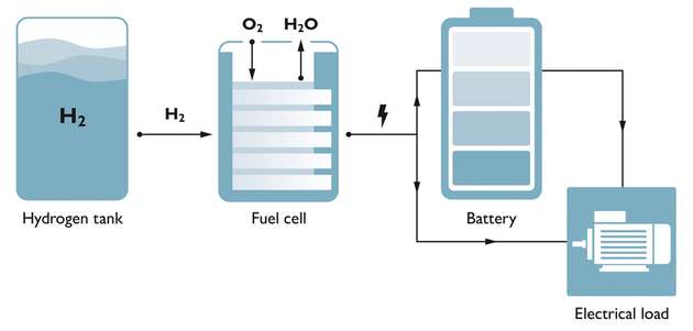 Am Beispiel der Brennstoffzelle zeigt dieses Schema, wie Materialflüsse und Energieströme zum Betreiben der Anwendung organisiert sind.