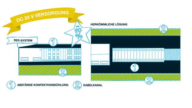Das kompakte REX-System von E-T-A spart im Vergleich zum Wettbewerb bis zu 60 Prozent Platz im Schaltschrank ein.