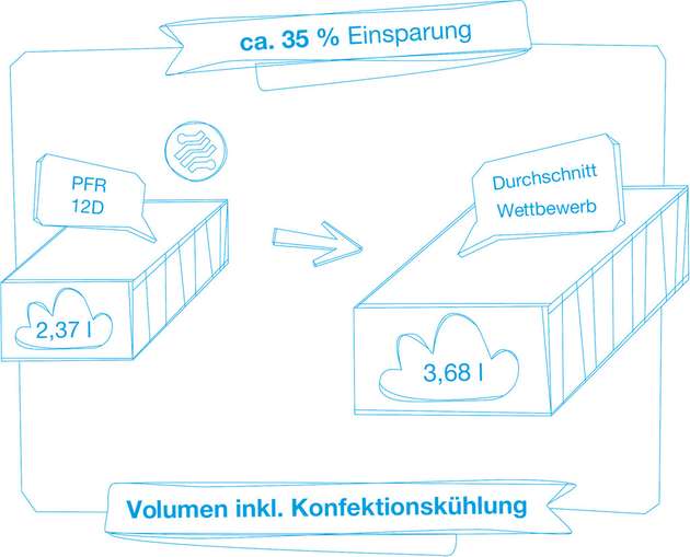 Das Schaltnetzteil PFR12D bietet eine Volumeneinsparung von 35 Prozent. 