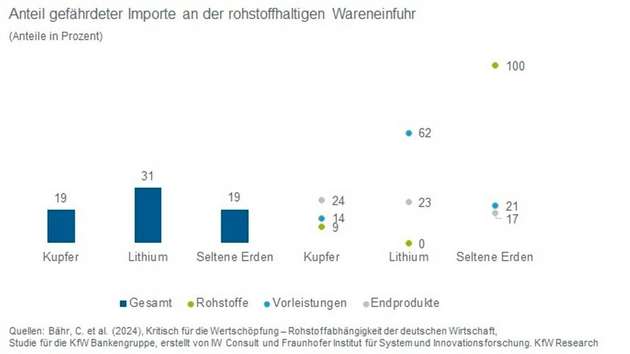 Anteil gefährdeter Importe an der rohstoffhaltigen Wareneinfuhr