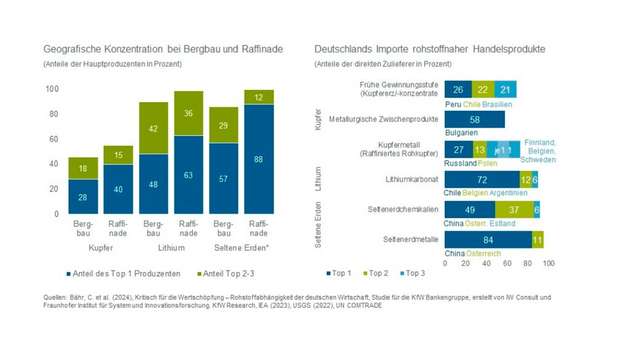 Hauptproduzenten und Zulieferer von Kupfer, Lithium und seltenen Erden