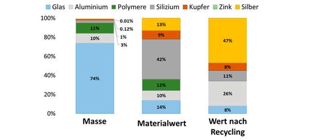 Masse und Wert der in einem Solarmodul verwendeten Materialien (anhand des Ausgangsmaterials (mitte) und des Recyclingwertes (rechts).