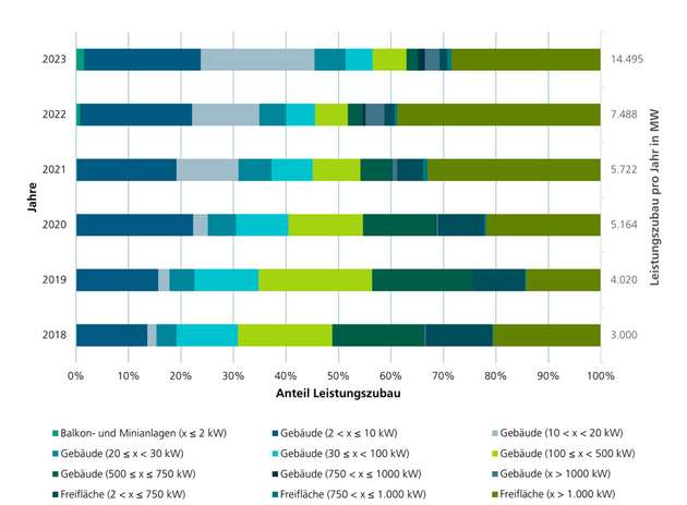 Verteilung des Leistungszubaus von PV-Anlagen nach Leistungsklasse und Anlagentyp nach Jahr der Inbetriebnahme