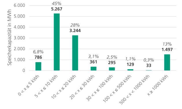 Verteilung des Bestandes (Speicherkapazität) von Batteriespeichern nach Kapazitätsklassen bis Ende des Jahres 2023 in Prozent und absolut in MWh