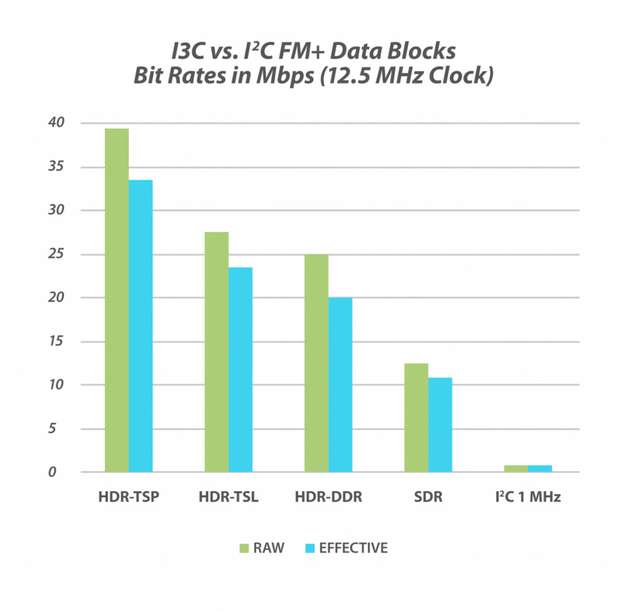 Raw und effektive Single-Lane-Bitraten der I3C-Modi im Vergleich zu I2C FM+ (1 MHz).