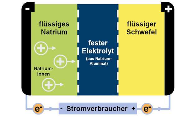 Abb. 1: Bei diesen Hochtemperatur-Akkus fungiert flüssiges Natrium als Anode und flüssiger Schwefel in einem Graphit-Gewebe als Kathode. Dazwischen befindet sich eine Natrium-Aluminat-Schicht als fester Elektrolyt. Wenn man die Betriebstemperatur senkt, gelangen nicht mehr genügend Ladungsträger durch den Elektrolyten von einer Elektrode zur anderen. da Natrium und Schwefel sind dann in fester Form vorliegen, was das Auswandern oder Eindringen von Ionen erschwert. Zudem verschlechtert sich der Kontakt zum Elektrolyten, weil dann feste Flächen aneinandergrenzen und der Elektrolyt nicht mehr von den Schmelzen benetzt wird.