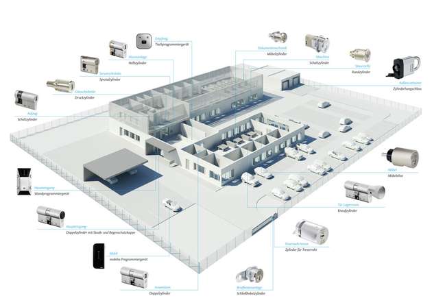 Durch seine große Zylindervielfalt bietet das elektronische Schließsystem eCliq hohen Schutz gegen Manipulation und intelligente Angriffe – vom Einfahrtstor eines Firmengeländes über die Briefkastenanlage und den Aufzug bis zum Aktenschrank.