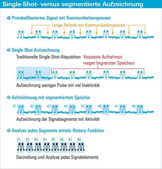 Aufzeichnung von Datenpaketen nach Single-Shot-Variante verglichen mit segmentierter Aufzeichnung