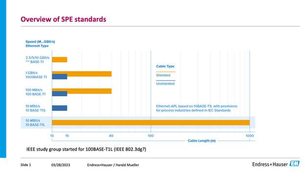 Ethernet-APL basiert auf dem Single-Pair-Ethernet (SPE)-Standard IEEE802.3cg. Doch es gibt weitere Standards.