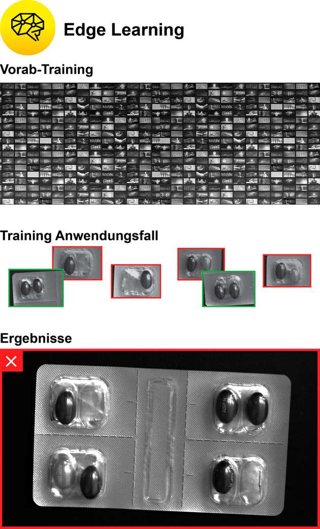 Der erste Teil des Anlernens bei Edge Learning-Systemen erfolgt anhand eines für die industrielle Automatisierung optimierten Datensatzes, der Anwender ergänzt den zweiten Teil um Bilder seines spezifischen Anwendungsfalls.  