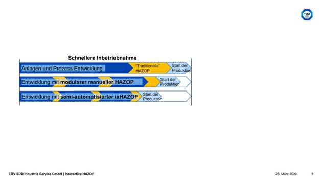 Anlagenbetreiber sparen mit Interactive HAZOP Zeit und erhalten mehr Flexibilität bei modularen Anlagen.