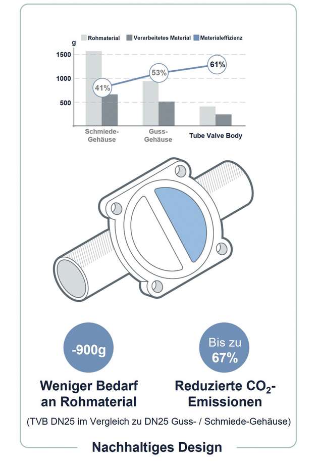 Bis zu 67 Prozent reduzierter CO2-Fußabdruck aufgrund von eingespartem Rohmaterial bei Tube Valve Body.  

