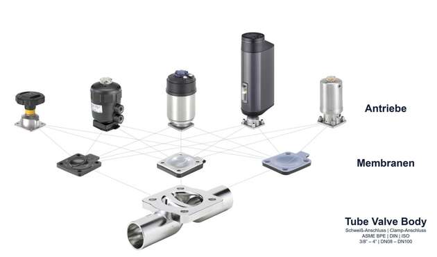 Das innovative Rohrumformgehäuse in Kombination mit unterschiedlichen Antrieben und Membranen. 